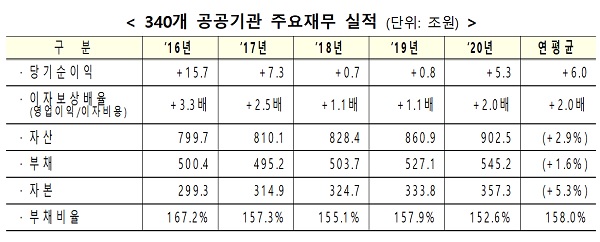 340개 공공기관 주요재무 실적 (단위: 조원)