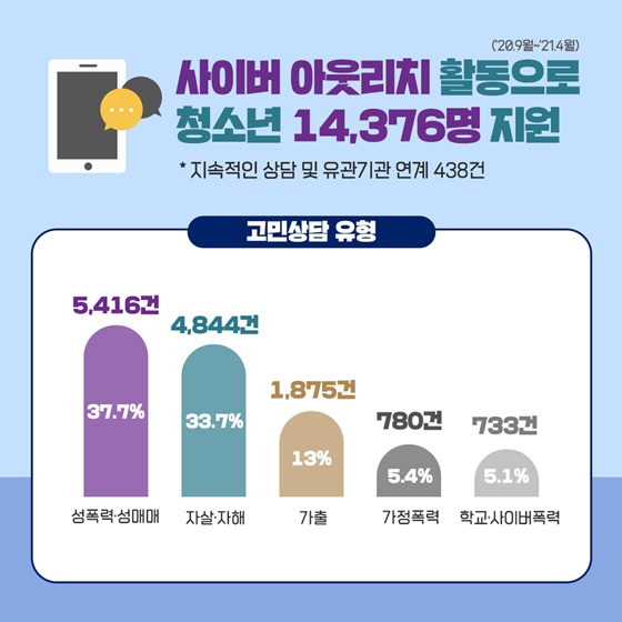 사이버 아웃리치 활동으로 청소년 14,316명 지원