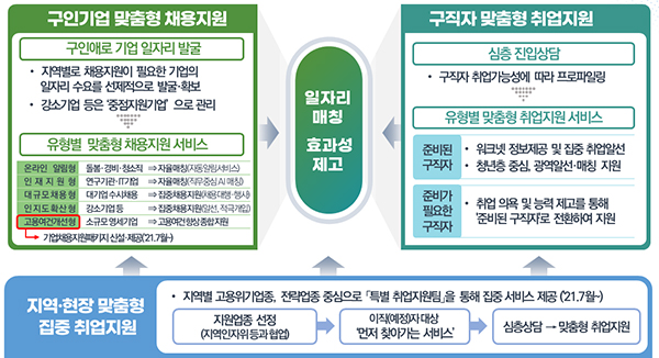 맞춤형 채용·취업지원 서비스 강화 방안