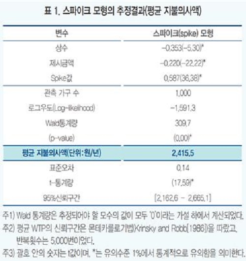 표1. 스파이크 모형의 추정결과(평균 지불의사액)