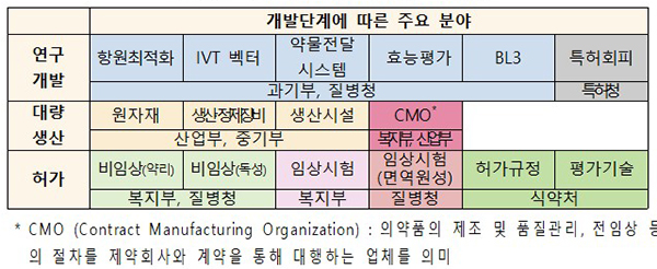 mRNA 백신 개발 관련 부처별 역할분담