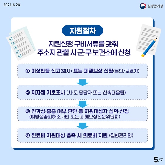 [지원절차] 지원신청 구비서류를 갖춰 주소지 관할 시·군·구 보건소에 신청