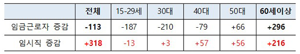 연령별 임금근로자