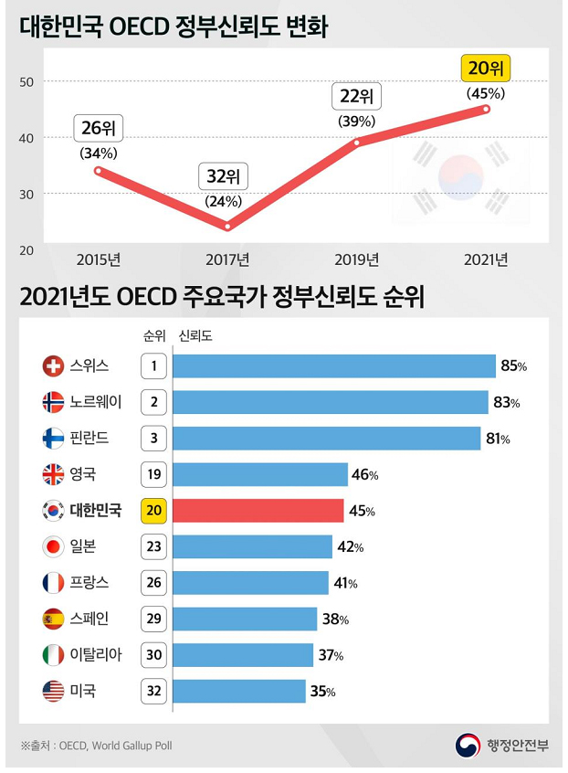 대한민국 OECD 정부신뢰도 변화(위) 및 2021년도 OECD 주요국가 정부신뢰도 순위.