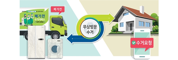 폐가전제품 무상방문 수거 서비스.(출처=https://rightway.k-erc.or.kr/home)