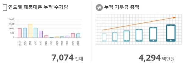 연도별 폐휴대폰 누적 수거량과 누적 기부금 총액.(출처=한국전자제품자원순환공제조합 나눔폰 누리집)