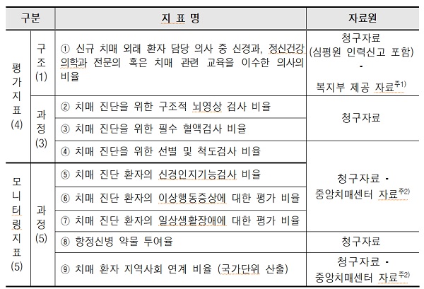 적정성 평가기준 총 9개 지표(평가지표 4개, 모니터링지표 5개)