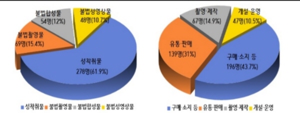 사이버성폭력 불법유통망.유통사범 집중단속 범죄 유형(출처=경찰청 국가수사본부)