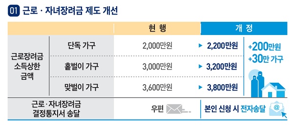 근로·자녀장려금 제도 개선