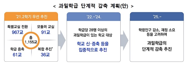 과밀학급 단계적 감축 계획(안)