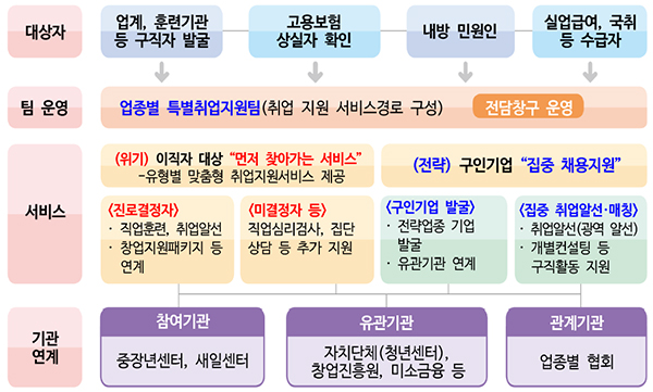 업종별 특별취업지원팀 운영 모델.