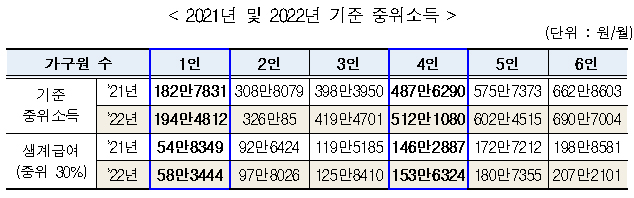 2021년 및 2022년 기준 중위소득