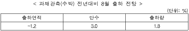 과채관측(수박) 전년대비 8월 출하 전망.