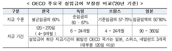 < OECD 주요국 실업급여 보장성 비교(’20년 기준) >