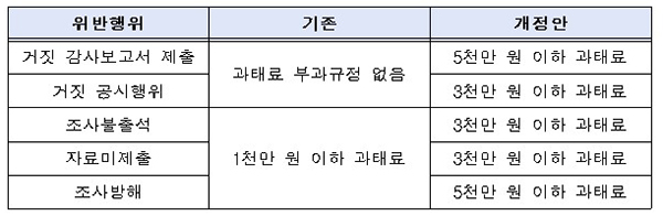 과태료 규정 주요 정비내용