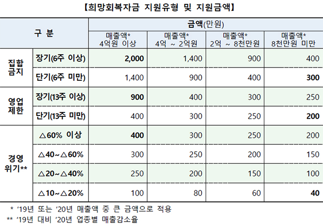 희망회복자금 지원유형 및 지원금액.