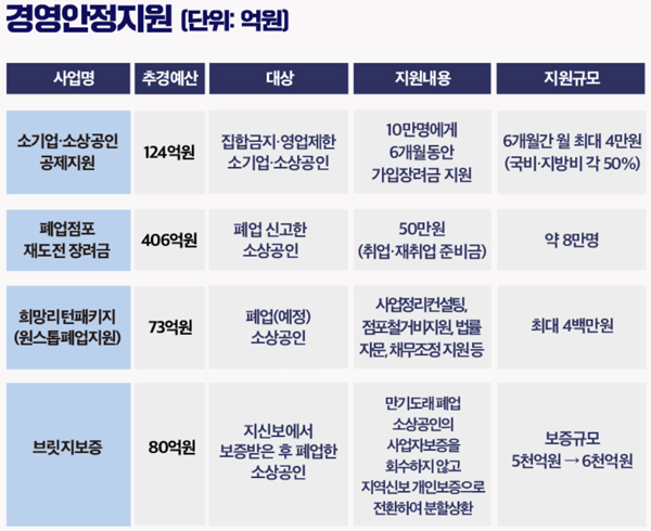 경영안정지원 4종 사업.