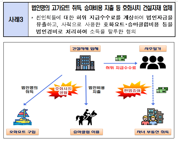 사례3. 법인명의 고가요트 취득, 승마비용 지출 등 호화사치 건설자재 업체