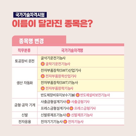 이름이 달라진 종목은?