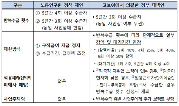 연구용역 및 정부의 대책안 비교