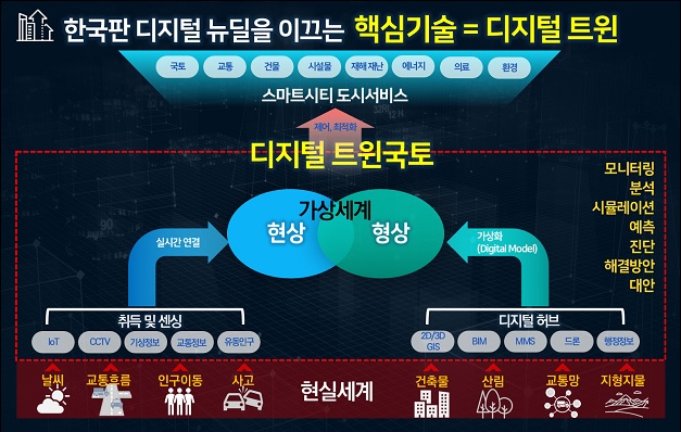 디지털 트윈의 구성요소 및 활용.