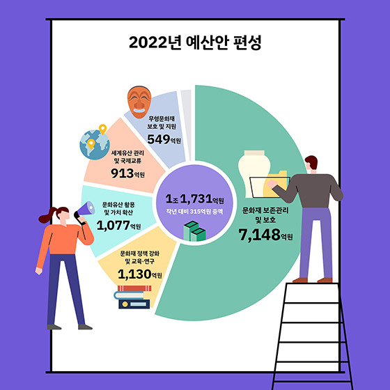 <2022년 예산안 편성> 1조 1,731억원