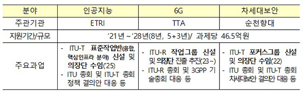 2021년 중장기 표준전문연구실 과제 개요.