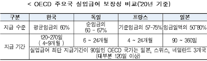 OECD 주요국 실업급여 보장성 비교(’20년 기준).