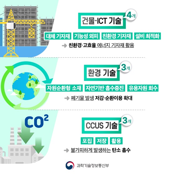 [건물·ICT 기술] 4개, [환경 기술] 3개, [CCUS 기술] 3개