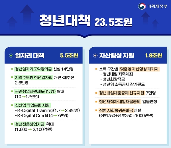 총 23.5조 원이 투입되는 청년대책.(출처=기획재정부)