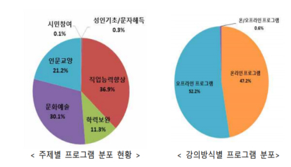 교육부.한국교육개발원 조사 결과 비대면으로 직업능력향상. 문화예술 평생교육 프로그램 강의를 많이 들은 것으로 나타났다.(출처=교육부)