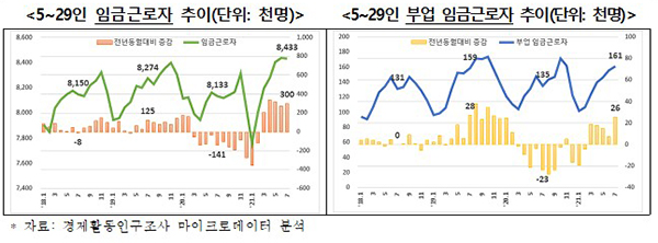 5~29인 임금근로자 추이