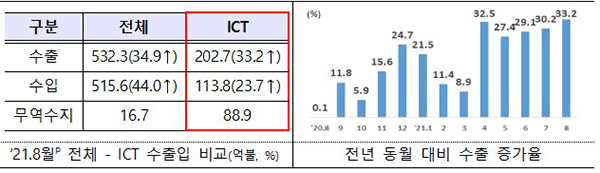 2021년 8월 전체 - ICT 수출입 비교(억불, %) 및 전년 동월 대비 수출 증가율