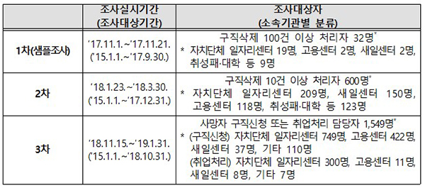 조사실시기간 및 조사대상자(자세한 내용은 본문에 설명있음)