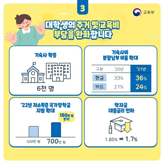 대학생의 주거 및 교육비 부담을 완화합니다