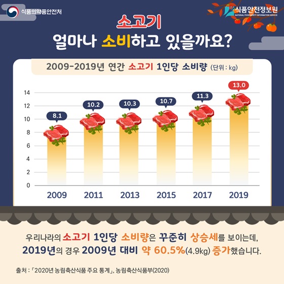 소고기 얼마나 소비하고 있을까요?