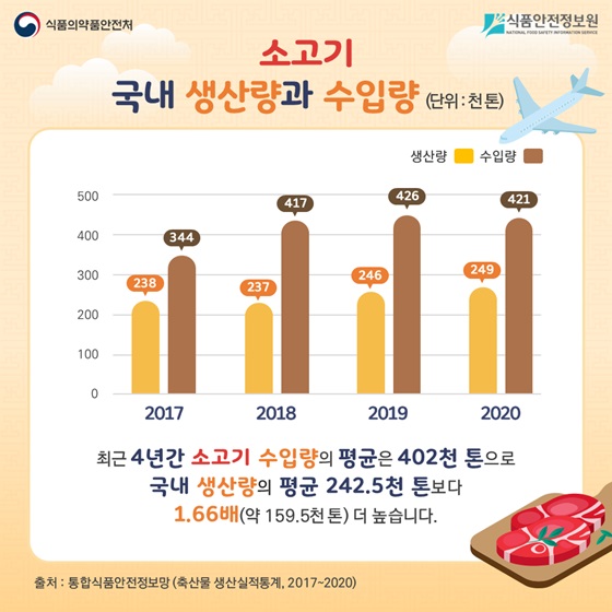 소고기 국내 생산량과 수입량