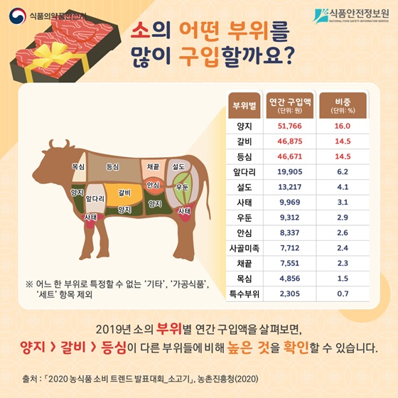 소의 어떤 부위를 많이 구입할까요?