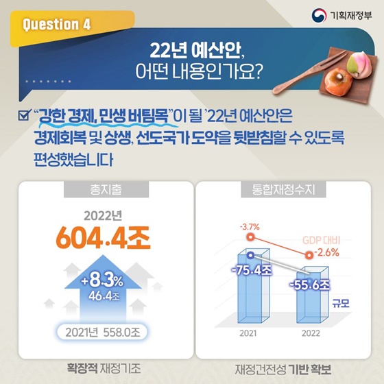 22년 예산안, 어떤 내용인가요?