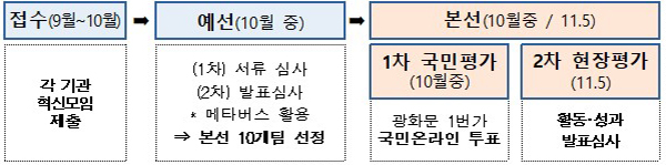 경진대회 추진 절차.