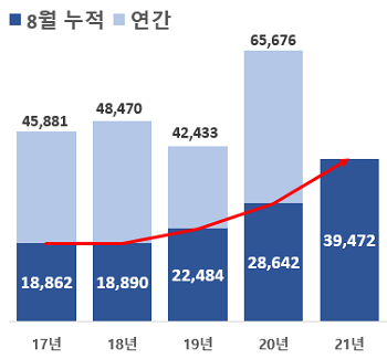 최근 5년간 8월 누적 벤처펀드 실적(억원). 지난달 누적 벤처펀드 결성실적은 지난해 동기대비 1조원 이상 늘어난 3조 9472억원을 기록.