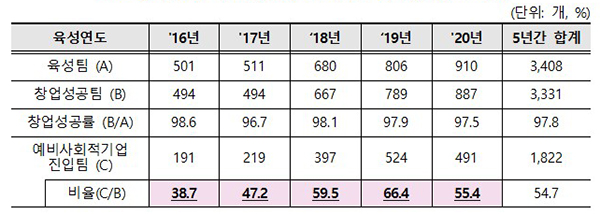 창업팀의 예비사회적기업 진입 실적(