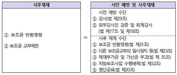 이전 부정수급자 제재 수단 및 현행 부정수급자 제재 수단