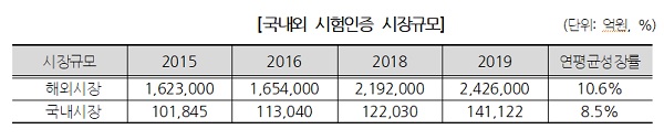 국내외 시험인증 시장규모