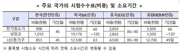 주요 국가의 시험수수료(비용) 및 소요기간