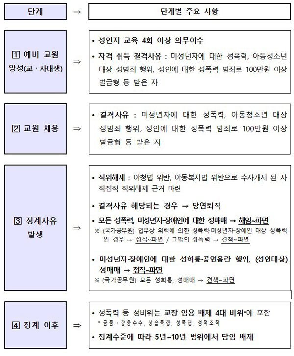 성비위 교원 근절을 위한 단계별 조치