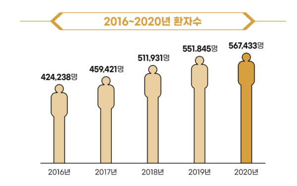 건강보험심사평가원에 따르면 국내 치매 환자가 2024년 100만 명, 2039년에는 200만 명에 이를 것이라고 한다.(출처=건강보험심사평가원)