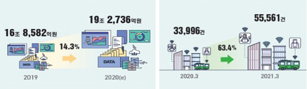 데이터산업 시장규모(왼쪽) 및 공공데이터 개방건수.