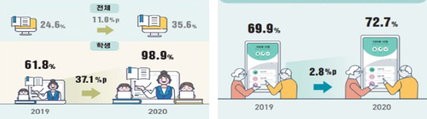 온라인교육 이용률(왼쪽) 및 취약계층 디지털 정보화 수준