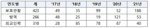 보호관찰·방역 등 인력보강 내역